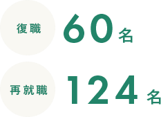 復職者と再就職者の割合　グラフ